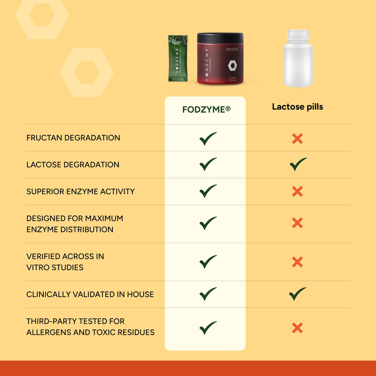 FODZYME® Home Kit Digestive Enzymes for Gut Health, Relief for Bloating, Gas, Constipation, Diarrhea, Abdominal Pain, Low FODMAP, 60 Dose FODZYME buy supplements Au