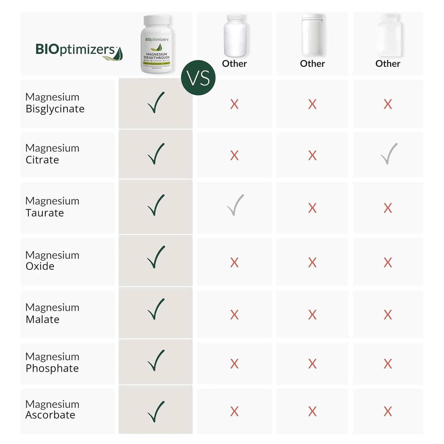 BIOptimizers Magnesium Breakthrough Supplement with 500mg - 7 Forms of Magnesium: Glycinate, Malate, Citrate, and More - Natural Support for Sleep and Cognitive Function -60 Capsules- Calming Vitamins BIOptimizersBuy Supplements Australia