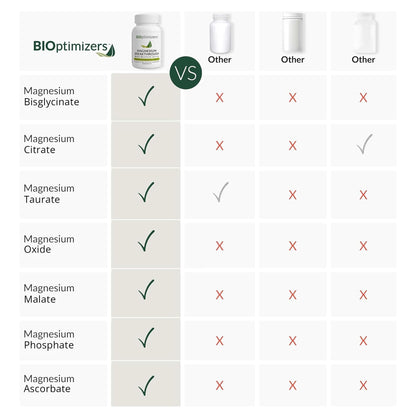 BIOptimizers Magnesium Breakthrough Supplement with 500mg - 7 Forms of Magnesium: Glycinate, Malate, Citrate, and More - Natural Support for Sleep and Cognitive Function -60 Capsules- Calming Vitamins BIOptimizersBuy Supplements Australia