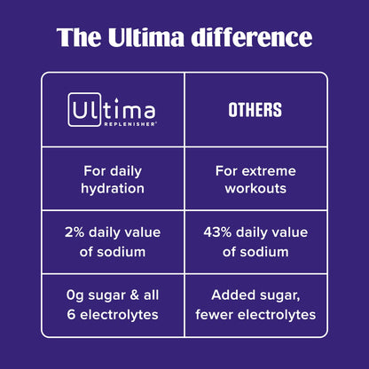 Ultima Replenisher Daily Electrolyte Powder – Original Variety Pack, 20 Stickpacks – Zero Sugar Hydration Packets with 6 Electrolytes and Minerals – Sugar Free