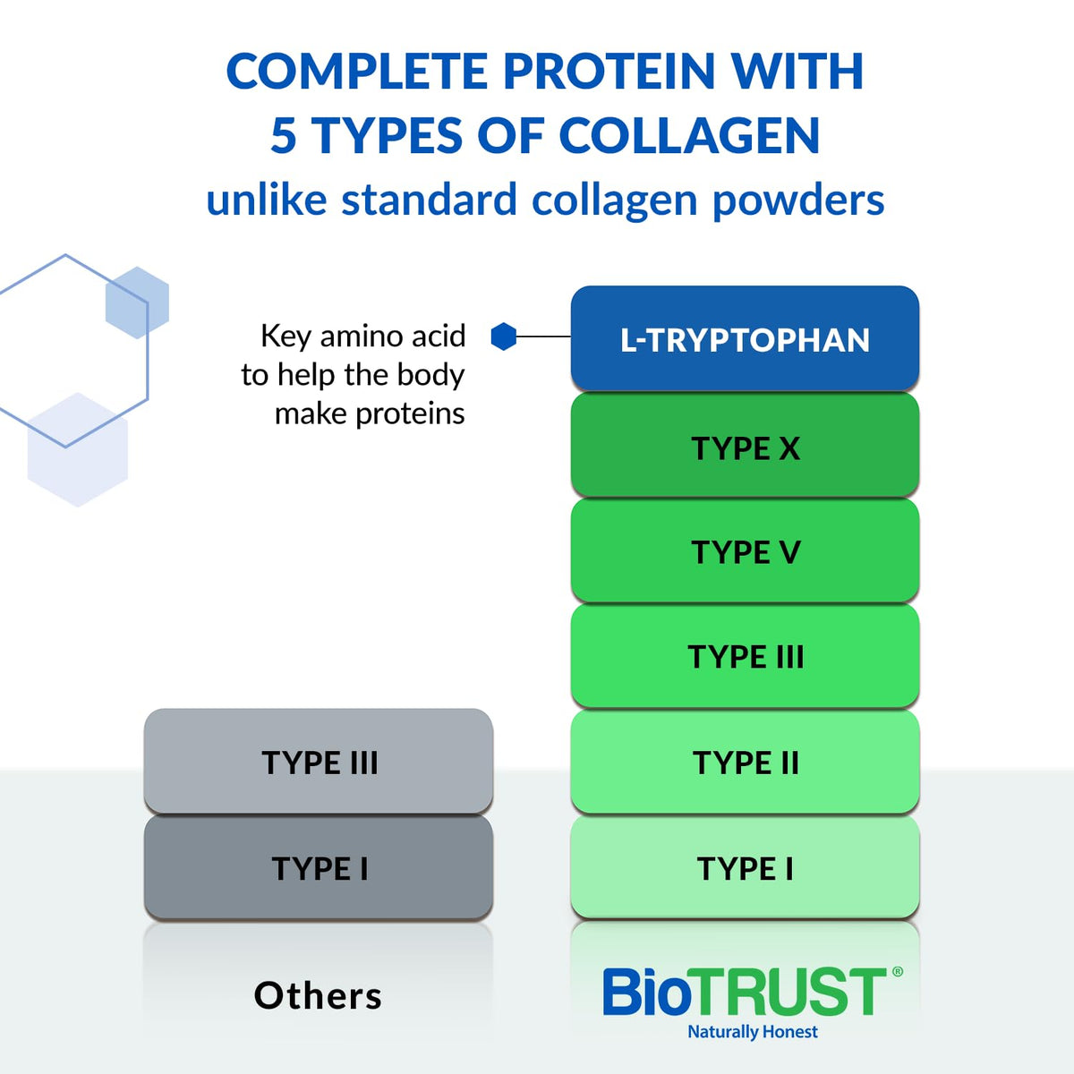 BioTrust Ageless Multi Collagen Peptides Powder - 5 Types (I, II, III, V, X) - Unflavored Collagen Powder for Women & Men - Hydrolyzed Protein
