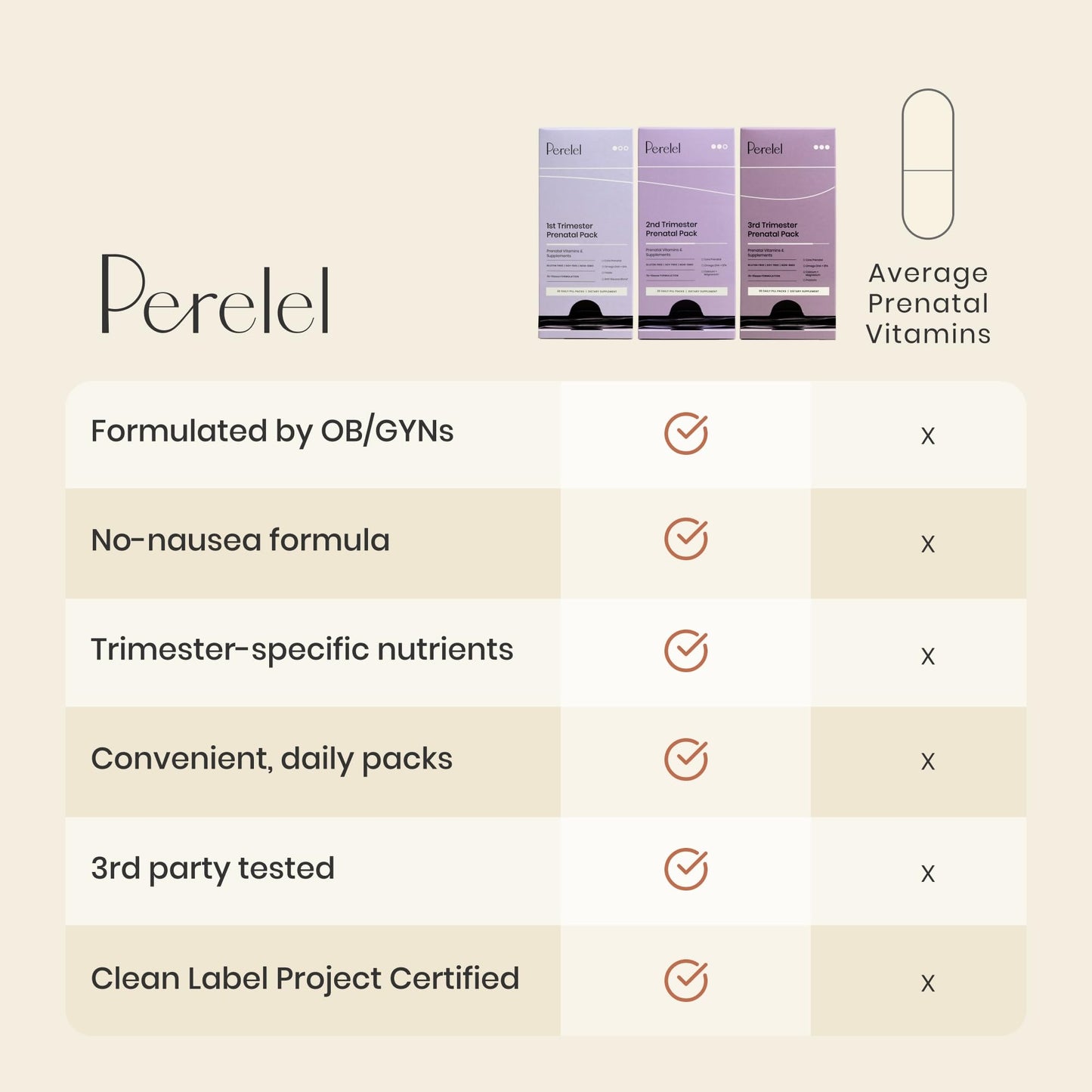 Perelel 1st Trimester Prenatal Pack, Multivitamin with Folate, Vitamin D, Omega 3, Iron & Ginger, Nutritional Support for Early Pregnancy