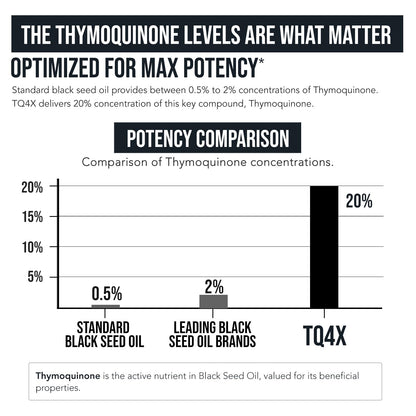 20% Thymoquinone Black Seed Extract Capsules - TQ-Advanced 4X®: Potent Thymoquinone Concentration Available - 60:1 Concentrate from Nigella Sativa