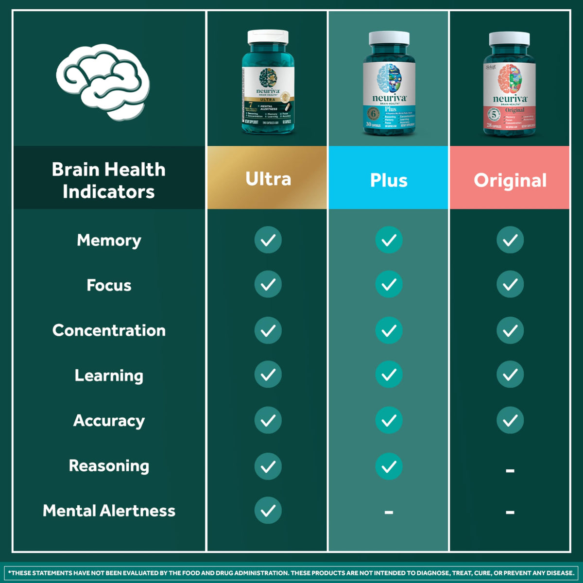 NEURIVA Plus Brain Supplement for Memory and Focus Clinically Tested Nootropics for Concentration for Mental Clarity, Cognitive Enhancement Vitamins B6, B12
