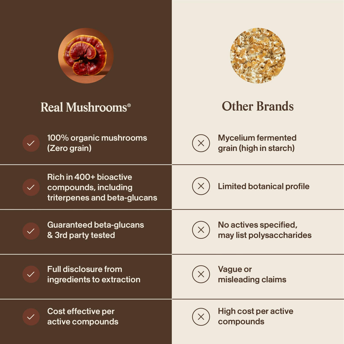 Real Mushrooms Reishi Mushroom Capsules - Handpicked Organic Mushroom Extracts