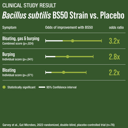 Bloat and Gas Probiotic - Proven Relief with Clinically Studied Bacillus Subtilis BS50 + Prebiotic Fiber - Fast Acting Anti Bloating Pills Supplement
