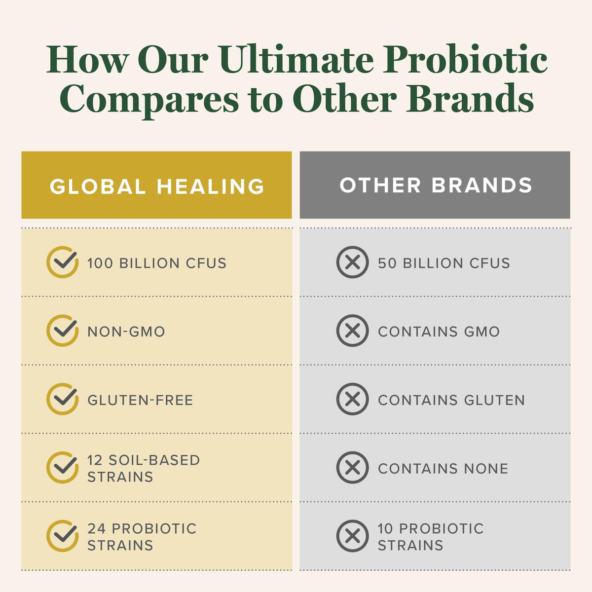 Global Healing Ultimate Probiotic Blend Supplement with Prebiotics and Probiotics for Digestive Health, Digestive Tract, & Immune System, Gut Health for Men & Women,