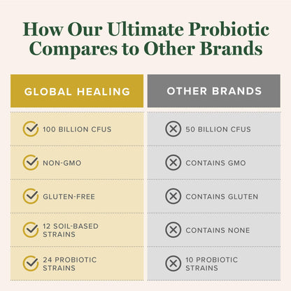 Global Healing Ultimate Probiotic Blend Supplement with Prebiotics and Probiotics for Digestive Health, Digestive Tract, & Immune System, Gut Health for Men & Women,