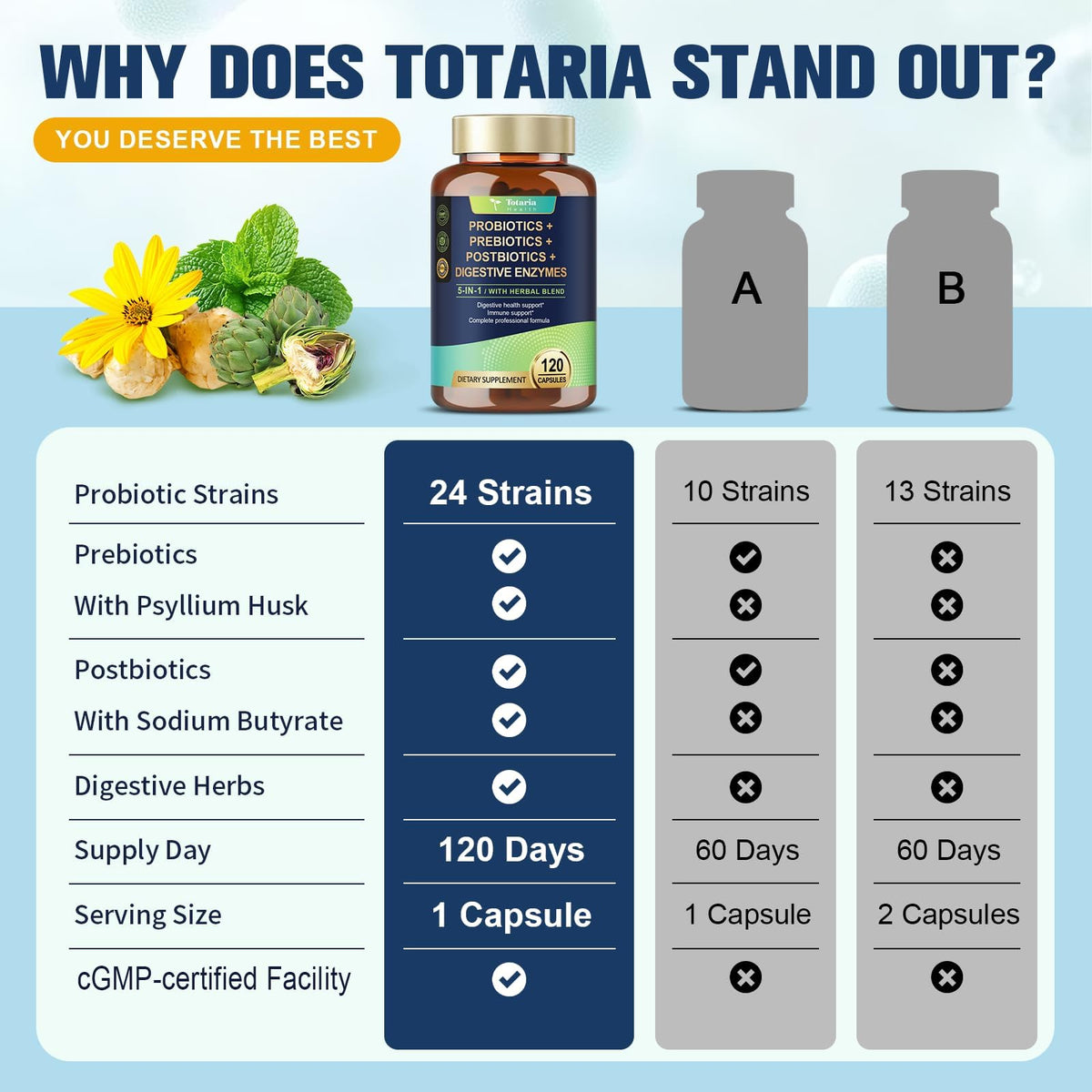 Totaria 5-in-1 Probiotic Prebiotic & Postbiotic for Women Men, 60 Billion CFU 24 Strains w/Digestive Enzymes, Prebiotic Fiber, Slippery Elm