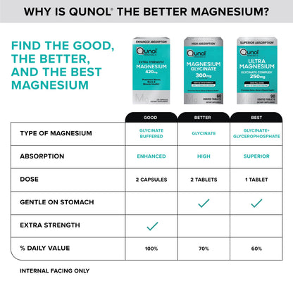 Qunol Magnesium Glycinate Complex, Gentle on Stomach, 250mg One Pill Dose, Superior-Absorption Magnesium, Nerve,