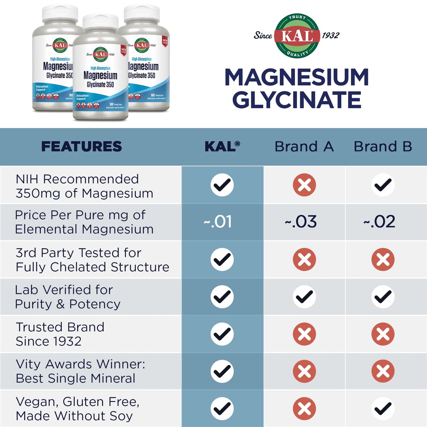 KAL Magnesium Glycinate, New & Improved Fully Chelated High Absorption Formula with BioPerine, Bisglycinate Chelate for Stress, Relaxation, Muscle & Bone Health Support, 60 Servings, 240 VegCaps KALBuy Supplements Australia