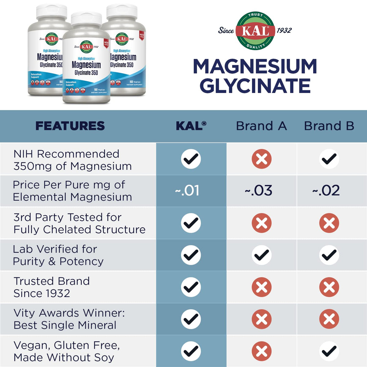 KAL Magnesium Glycinate, New & Improved Fully Chelated High Absorption Formula with BioPerine, Bisglycinate Chelate for Stress, Relaxation, Muscle & Bone Health Support, 60 Servings, 240 VegCaps KALBuy Supplements Australia