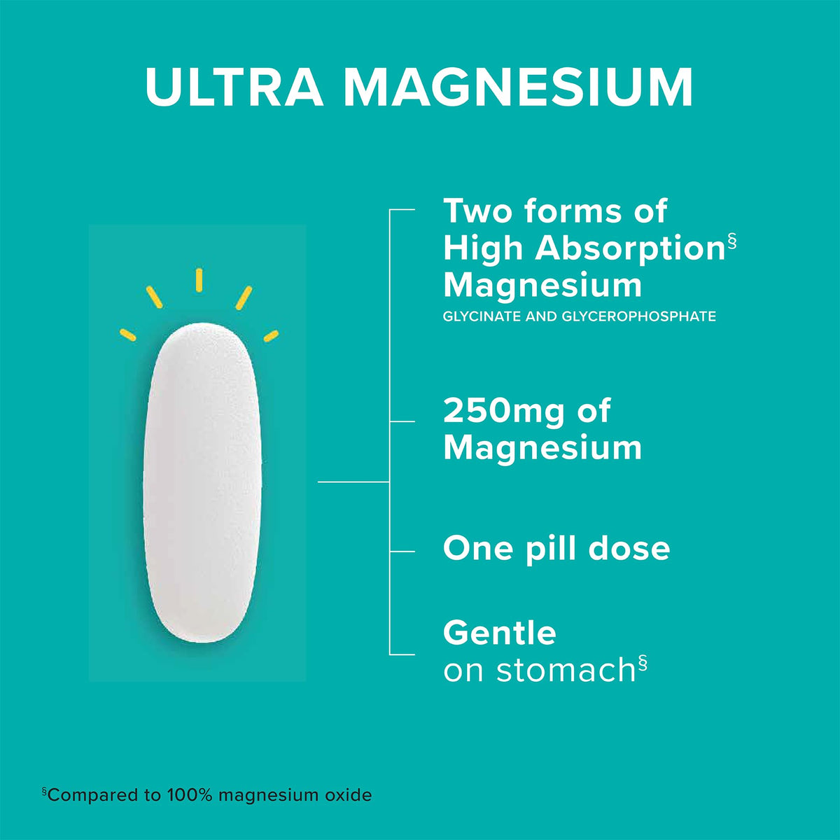 Qunol Magnesium Glycinate Complex, Gentle on Stomach, 250mg One Pill Dose, Superior-Absorption Magnesium, Nerve, Bone and Muscle Health Supplement, 60 Count (Pack of 1) QunolBuy Supplements Australia
