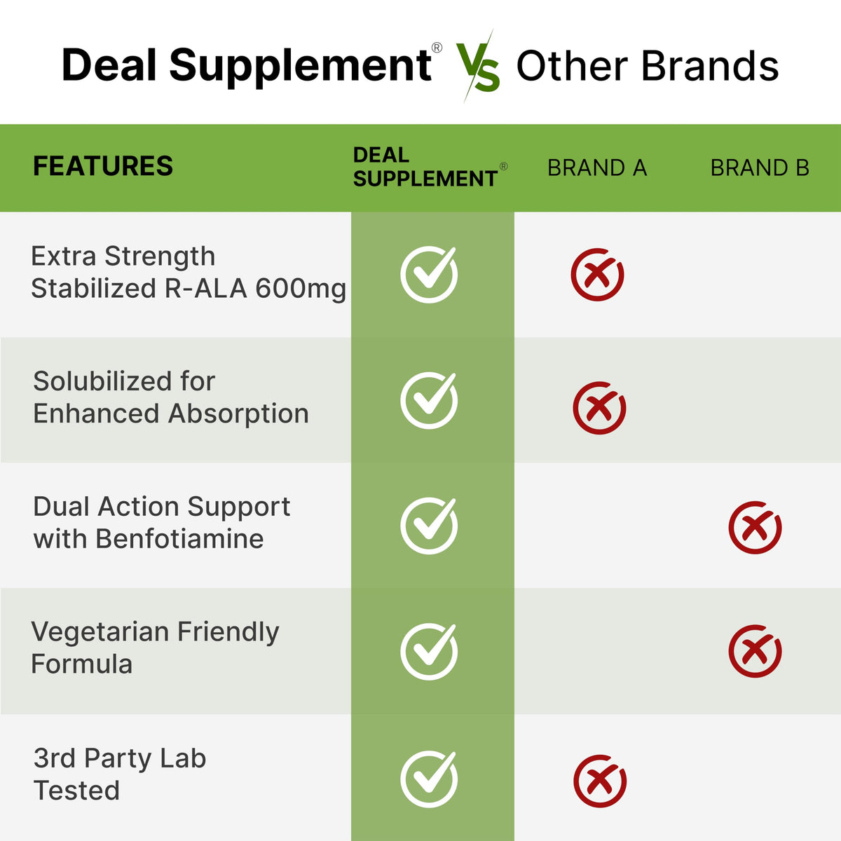 DEAL SUPPLEMENT R Alpha Lipoic Acid 600mg with Benfotiamine 300mg Per Serving, 120 Veggie Capsules – 200mg R-ALA Per Capsule – Antioxidant Supplement