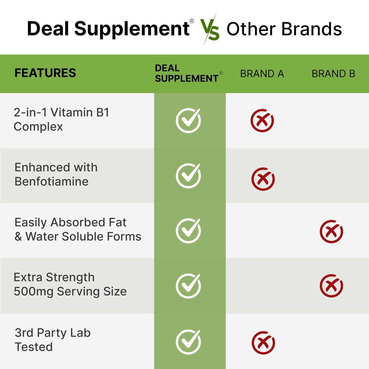 DEAL SUPPLEMENT Vitamin B1 500mg with Benfotiamine, 240 Capsules – 2 in 1 Enhanced Formula – Fat & Water Soluble Thiamine B1 Supplement