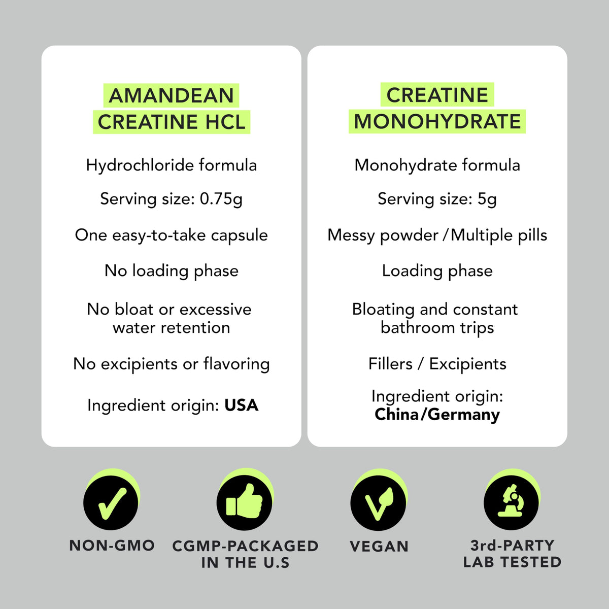AMANDEAN Creatine HCl Pills. American Made CON-CRET. 120 Capsules. 7X Concentrated. No Bloat. Muscle, Energy, Cognitive, Recovery Support for Men & Women. Gluten Free, Non-GMO.