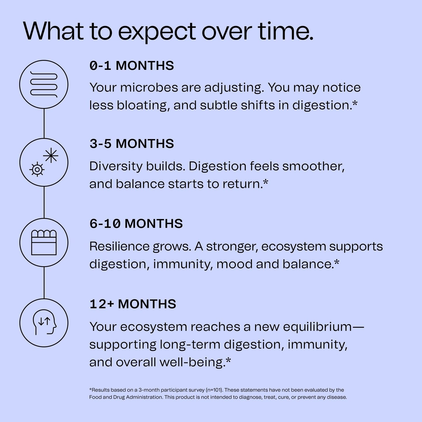 Good Bacteria Rotating Synbiotic - 1 Month Supply - Weekly Rotating Prebiotics, Probiotics & Postbiotics System, Vegan, No Fillers, No Refrigeration -