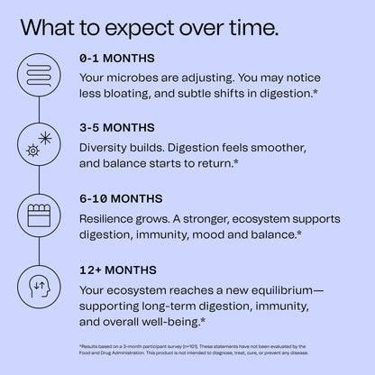 Good Bacteria Rotating Synbiotic - 1 Month Supply - Weekly Rotating Prebiotics, Probiotics & Postbiotics System, Vegan, No Fillers, No Refrigeration -