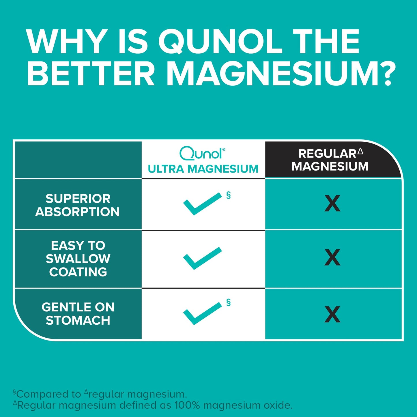 Qunol Magnesium Glycinate Complex, Gentle on Stomach, 250mg One Pill Dose, Superior-Absorption Magnesium, Nerve, Bone and Muscle Health Supplement, 60 Count (Pack of 1) QunolBuy Supplements Australia