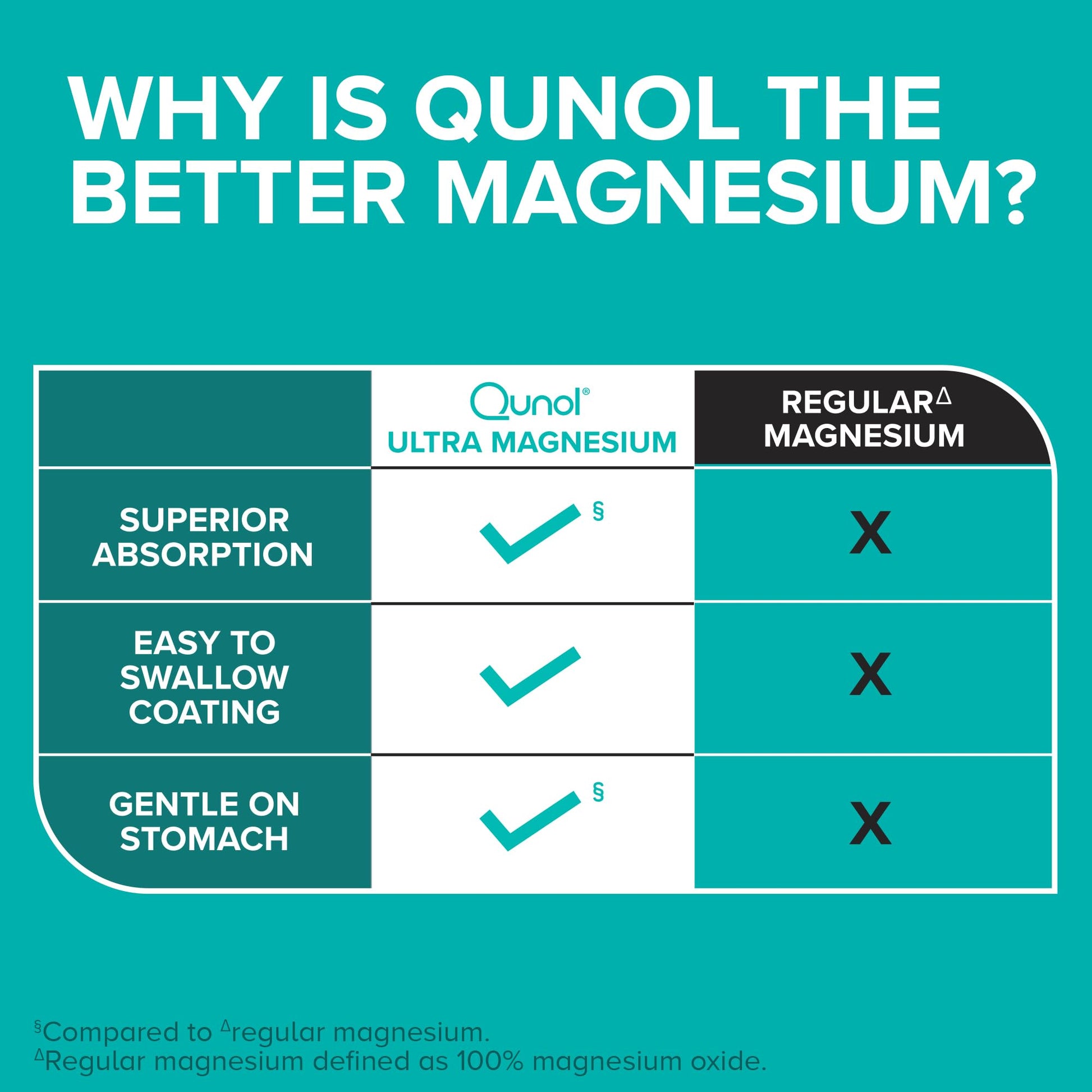 Qunol Magnesium Glycinate Complex, Gentle on Stomach, 250mg One Pill Dose, Superior-Absorption Magnesium, Nerve, Bone and Muscle Health Supplement, 60 Count (Pack of 1) QunolBuy Supplements Australia
