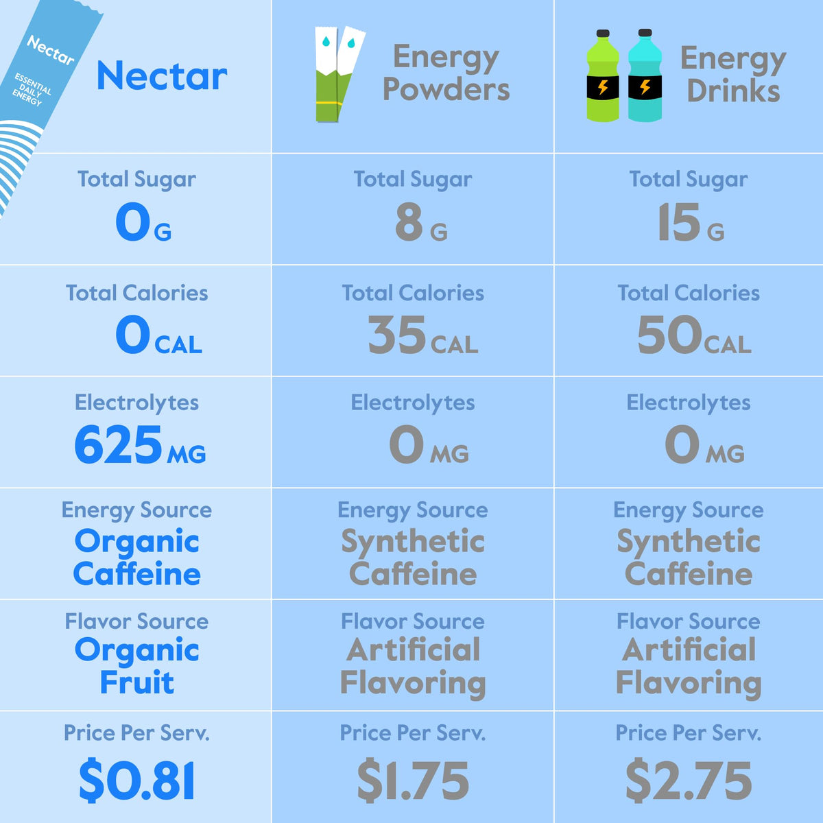 Nectar Energy Booster - Organic Caffeine, B12 & Electrolytes - Sugar Free & Zero Calorie – Healthy Coffee, Energy Drink & Soda Alternative – Hydration & Energy Supplement (Variety 30 Powder Packets)