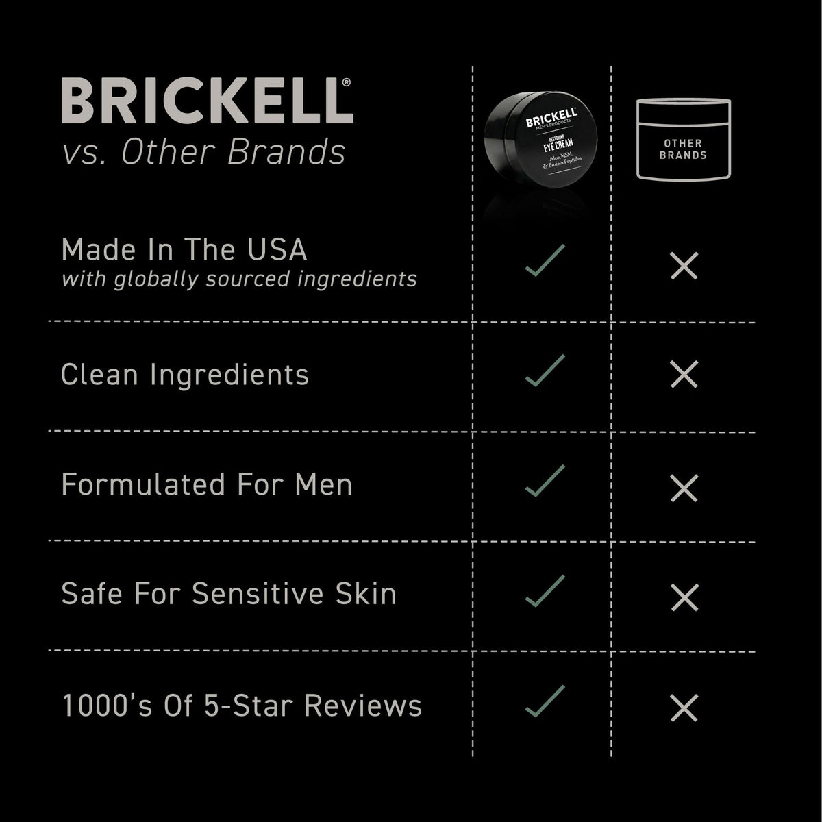 Brickell Men's Restoring Under Eye Cream for Men, Natural and Organic Anti Aging Eye Balm To Reduce Puffiness, Wrinkles, Dark Circles