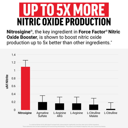 Force Factor Nitric Oxide Booster, Fast-Acting Formula with L-Arginine, Boosts Nitric Oxide Levels, Maximize Muscle Pumps, Enhance Endurance