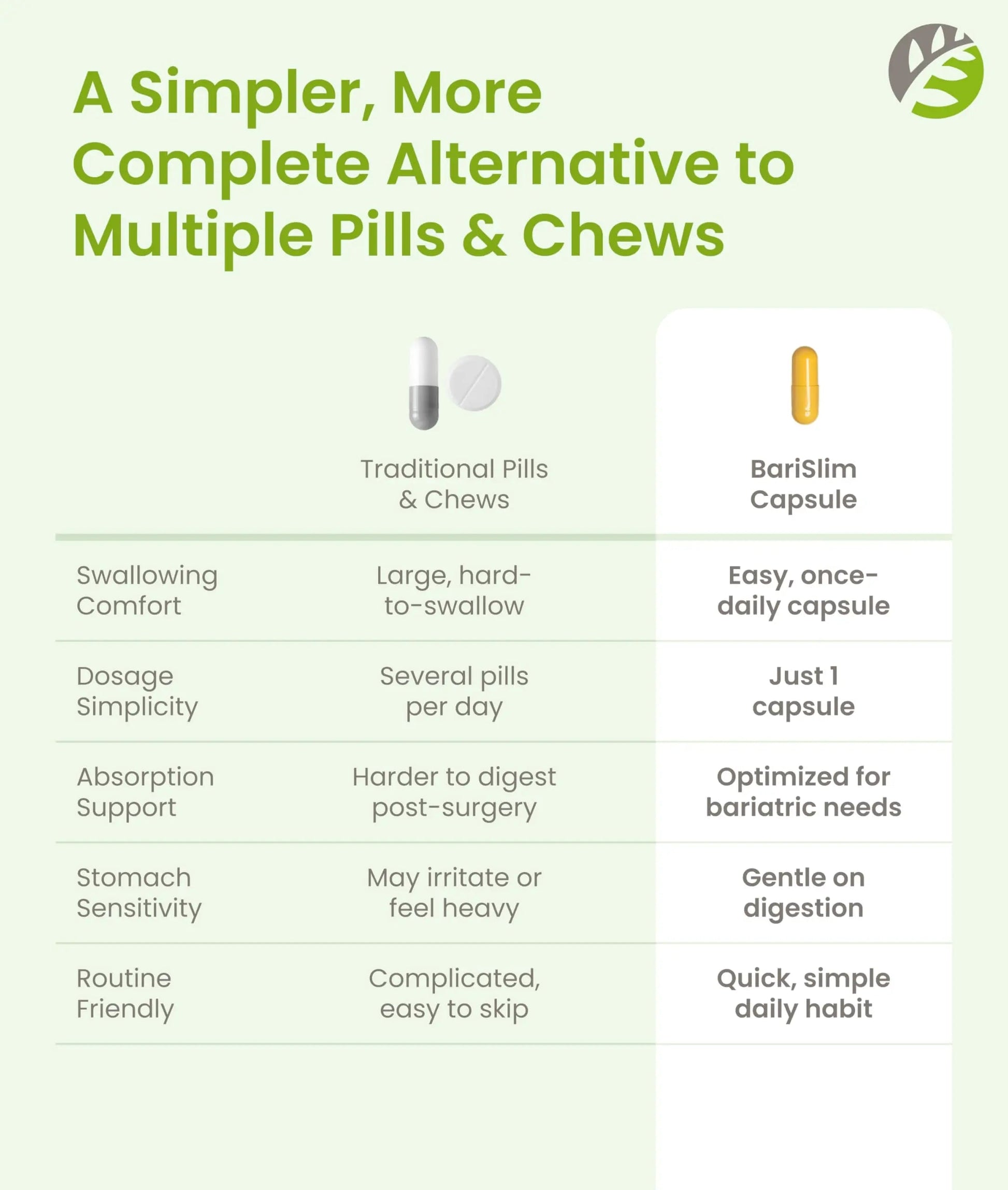 BariSlim Once Daily Bariatric Multivitamin Capsule - 18mg of Iron - Bariatric Vitamin & Supplement for Post Surgery Including Gastric Bypass BariSlim