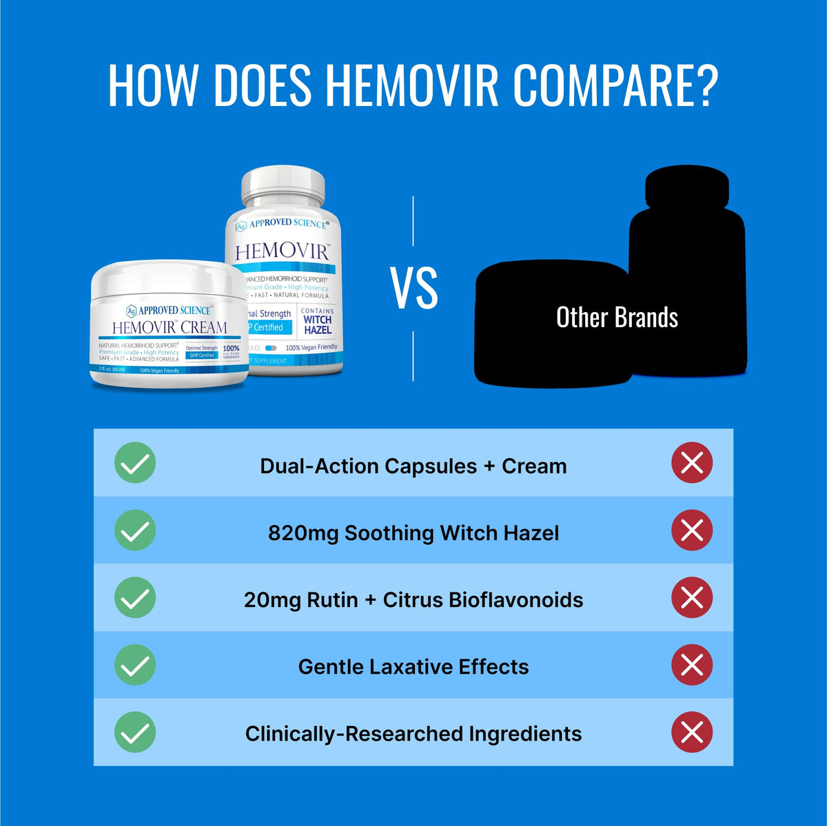 Approved Science Hemovir - Hemorrhoid Capsules and Cream - Dual-Action Stops Itching and Optimizes Blood Flow - Internal and External Care - 45 Capsules + 2 Fl Oz - Vegan - Non GMO - Made in The USA Approved ScienceBuy Supplements Australia