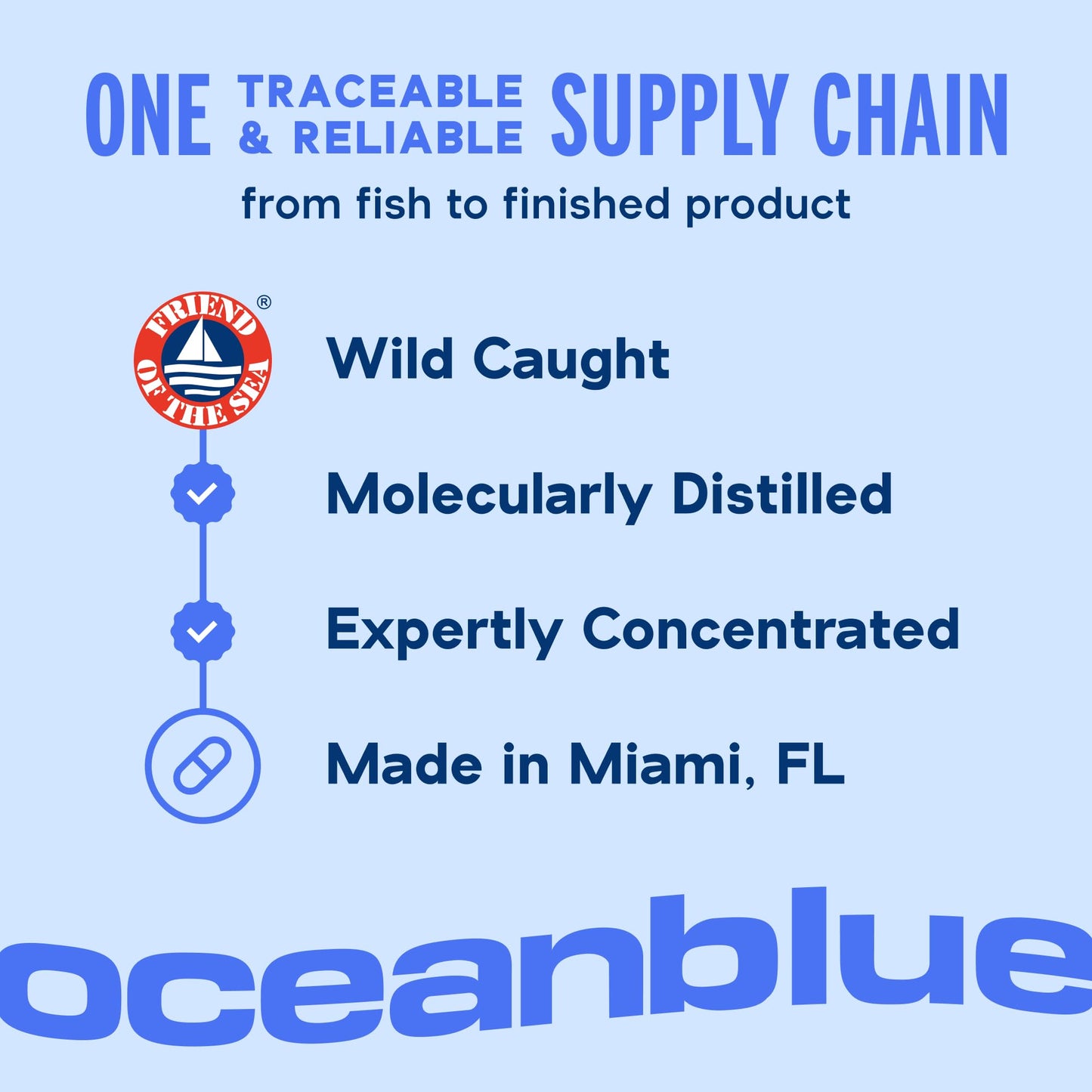Oceanblue Professional Omega-3 2100 – 180 ct – Triple Strength Burpless Fish Oil Supplement with High-Potency EPA, DHA, DPA