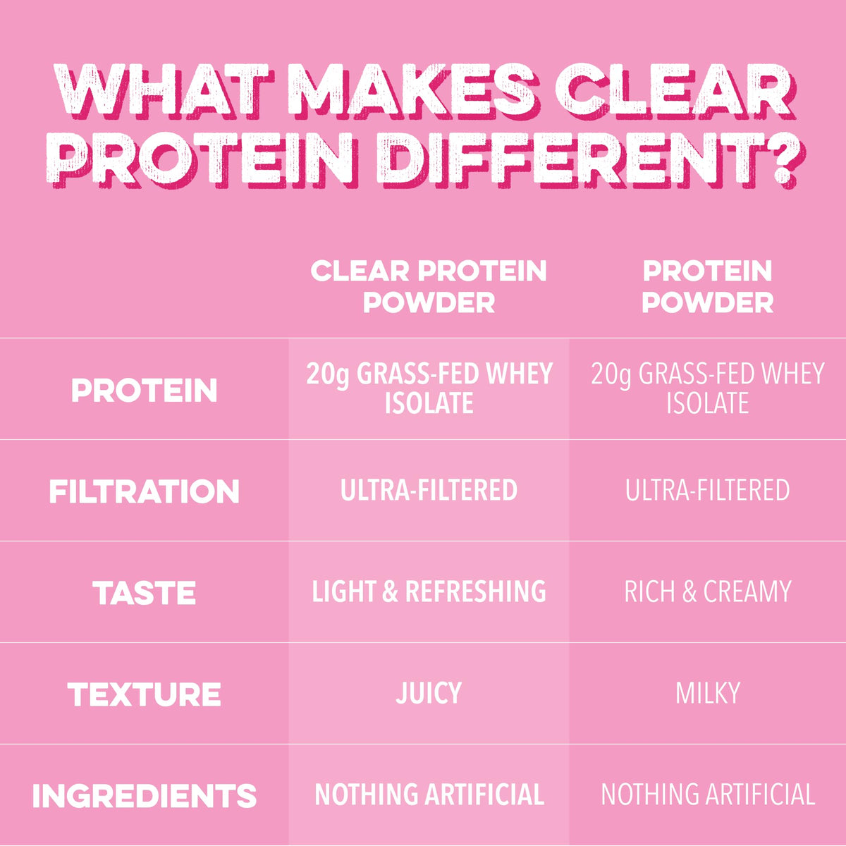 Clean Simple Eats Clear Protein Drinks, 20G Grass Fed Whey Protein Isolate, Ultra Filtered, Light & Refreshing Beverage, Low Lactose, No Artificial Ingredients,