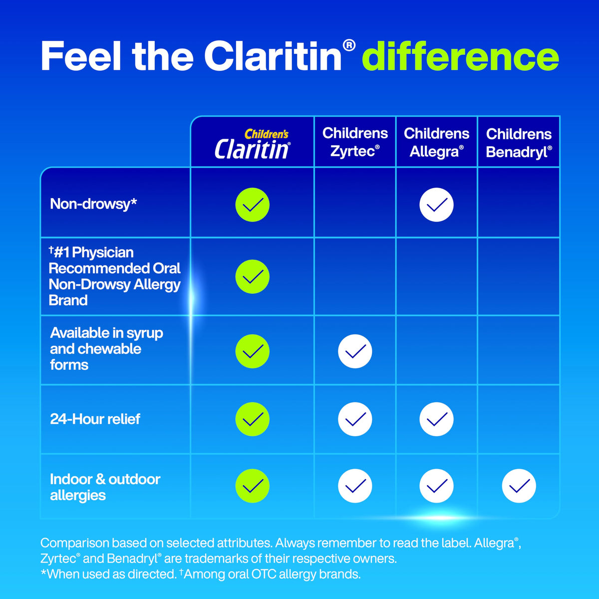 Claritin Children's Allergy Medicine, 24-Hour Non-Drowsy Loratadine 5mg Chewable Tablet, Antihistamine for Kids Ages 2 Years and Older, Grape & Bubble Gum Flavors, Dye-Free, 40 Tablets Claritin buy supplements Au