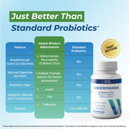 Herbal Wisdom Akkermansia Probiotic 10 Billion CFU - Advanced Support, Probiotic+Prebiotic | for Gut & Metabolism Support - No Bloating | with Inulin & Triphala