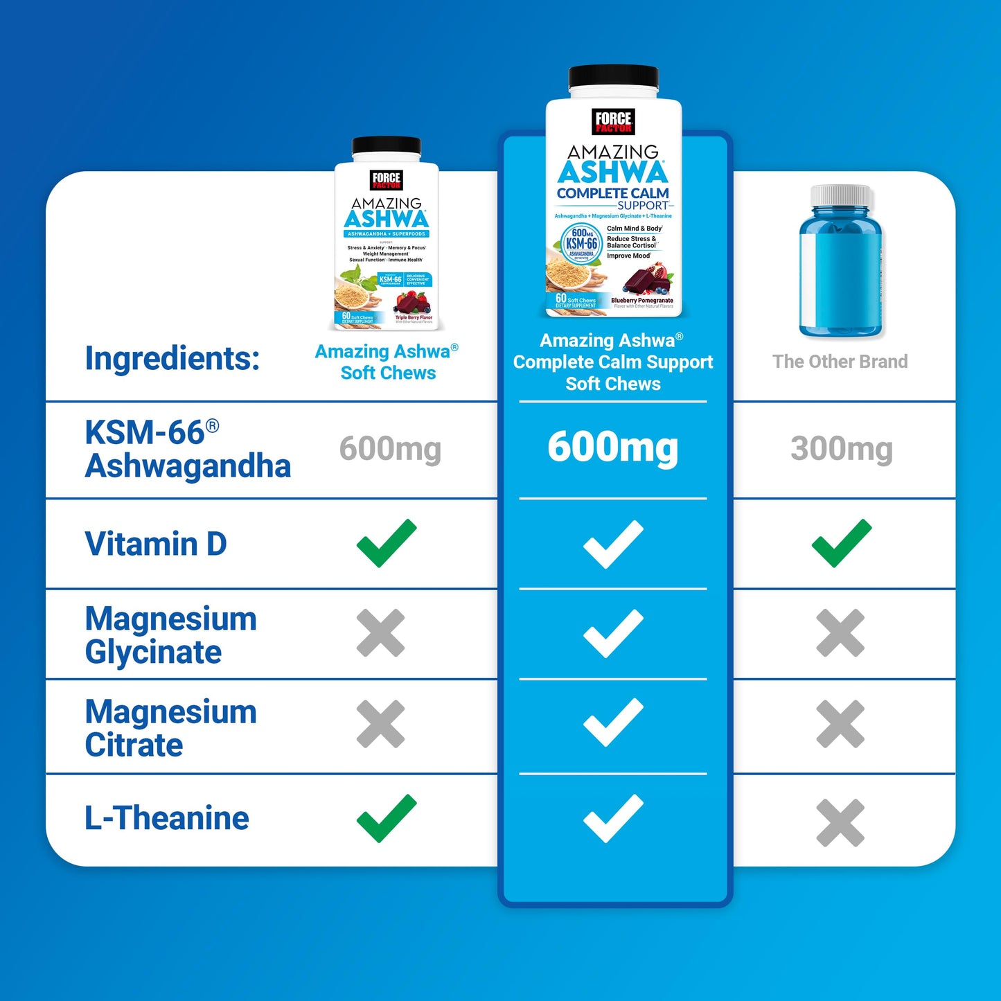 Force Factor Amazing Ashwa Complete Calm Support with KSM-66 Ashwagandha, Like Ashwangandha Gummies to Promote Calm & Relaxation with Magnesium & L-Theanine,